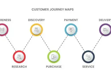 Creating a Buyers Journey Map for Wholesale Customers